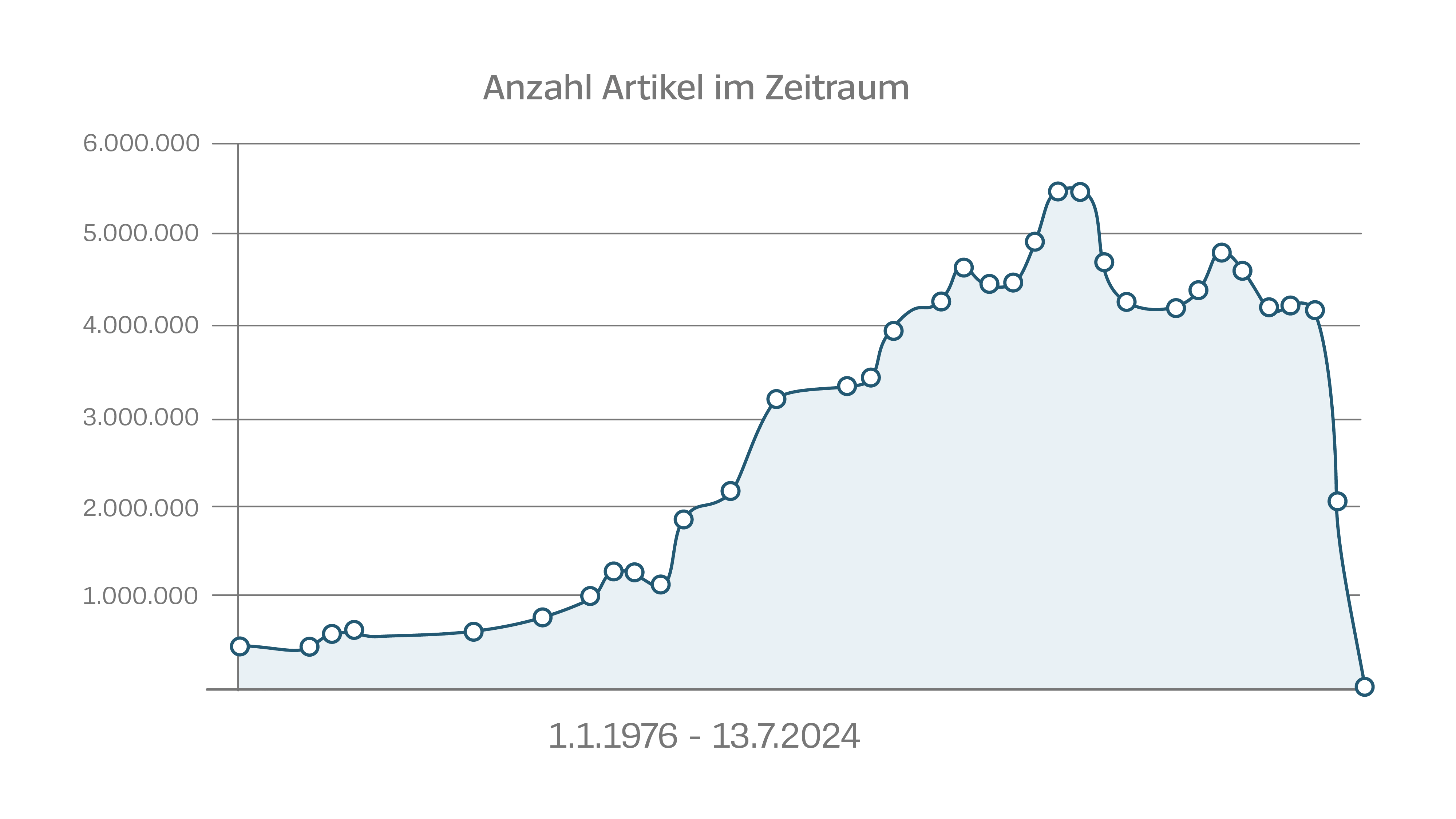 Interaktives Histogramm